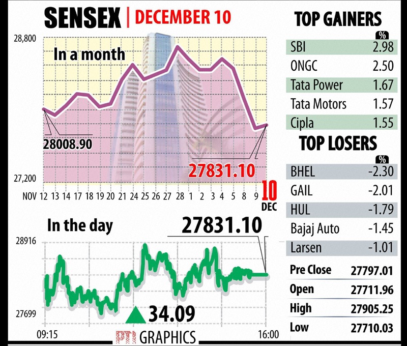 BSE Sensex: Top Gainers, Top Losers. The wide-based 50-issue NSE Nifty also recovered by 14.95 points, or 0.18 per cent, to close at 8,355.65. Graph: PTI