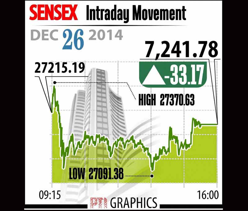 BSE Sensex Intraday Movement. In volatile trade, the benchmark BSE Sensex today rose by 33 points to close the day at 27,241.78, mainly helped by gains in HDFC, Sesa Sterlite, Infosys and TCS, amidst lack of fresh market cues. Graph: PTI