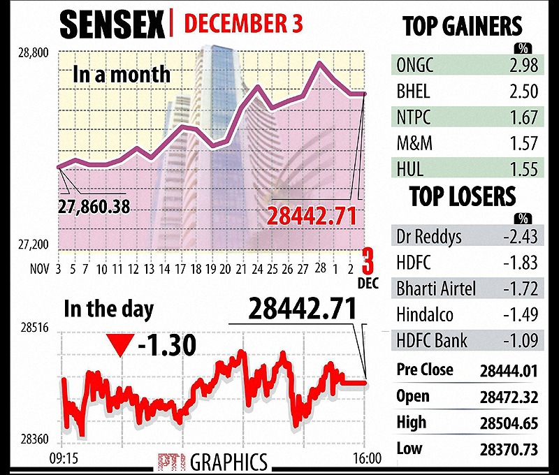 BSE Sensex: Top Gainers, Top Losers. Shares of auto, realty, power, refinery and capital goods sectors firmed up while IT and telecom shares declined. Graph: PTI