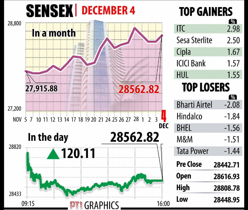 BSE Sensex: Top Gainers, Top Losers. Shares of ITC, which carries the biggest weight in 30-share Sensex, rose by 5.44 per cent on hopes that a proposal to ban sale of loose cigarettes will be put on hold. Graph: PTI