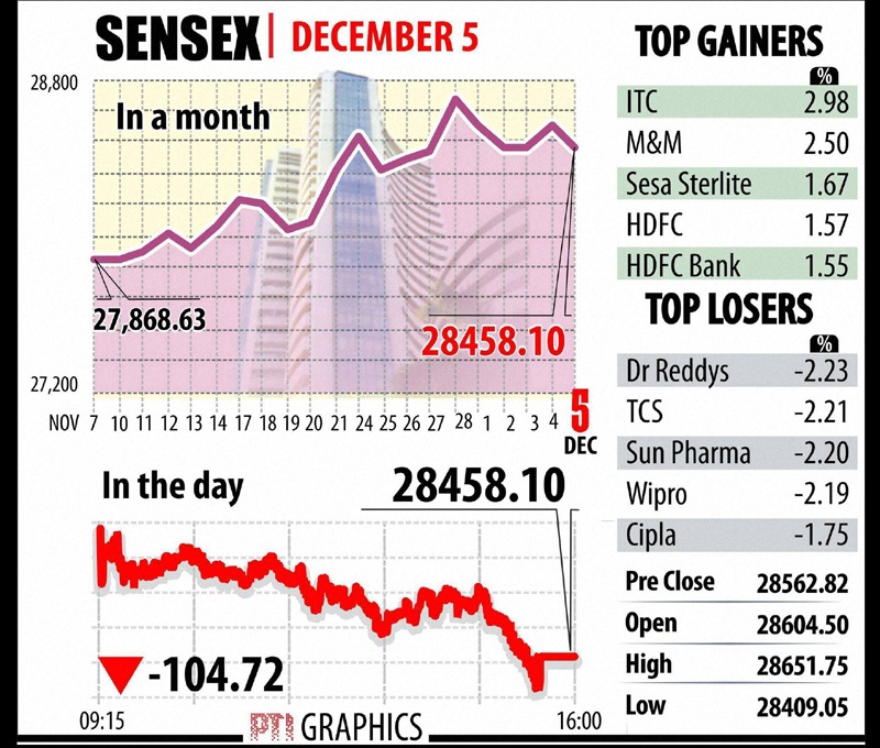 BSE Sensex: Top Gainers, Top Losers. The BSE Sensex appears to be consolidating between 28,000 and 29,000 levels before making any fresh move, brokers said. ITC, M&M and Sesa Sterlite were among the few gainers in 30-share Sensex. The barometer fell on losses led by TCS, Infosys, Wipro, Sun Pharma, Dr Reddy's and Cipla shares. Graph: PTI