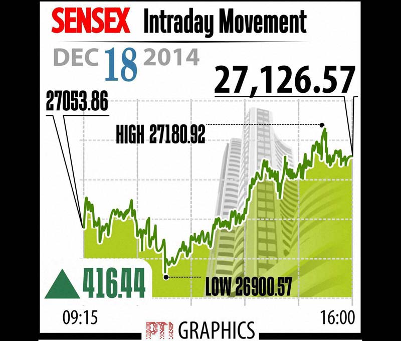 BSE Sensex Intraday Movement. Snapping five days of losses, the BSE benchmark Sensex today recorded its biggest one-and-a-half month gain of 416 points to reclaim 27,000-mark after US Fed said a rate hike was unlikely in the short-term boosting global markets. Graph: PTI