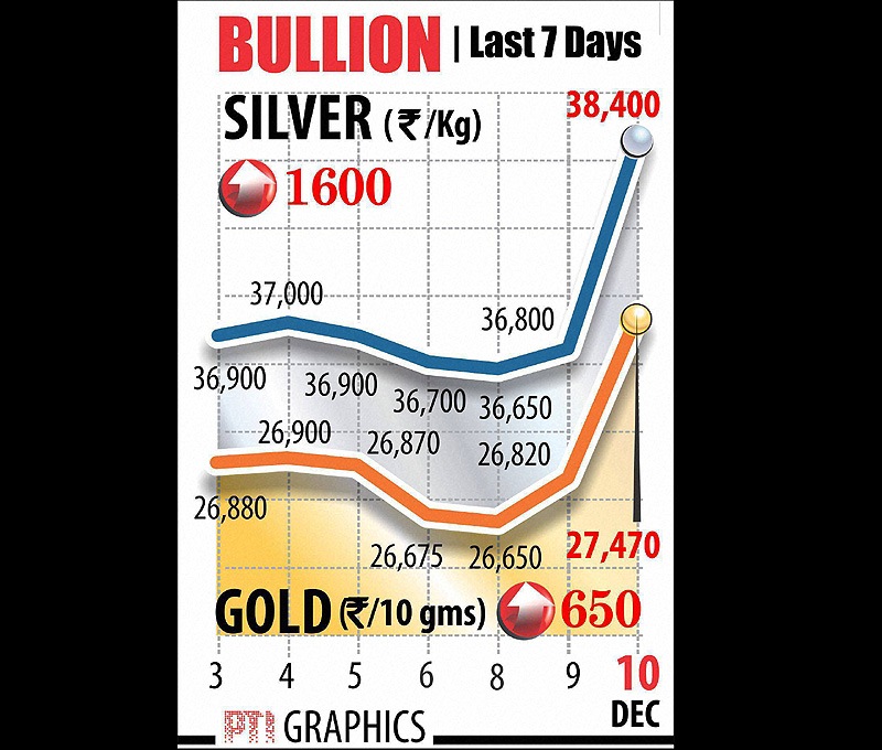 Gold and silver prices. Gold prices surged to one-month high on the domestic bullion market today due to frantic buying by jewellery stockists and traders amidst strong seasonal offtake. Graph: PTI