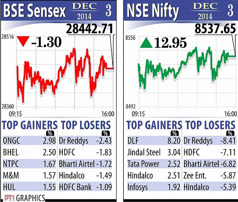 BSE Sensex and NSE Nifty throughout the day. The BSE Sensex resumed slightly higher at 28,472.32 and moved up further to 28,504.65 on initial buying following overnight gains in US market and foreign capital inflows. Graph: PTI
