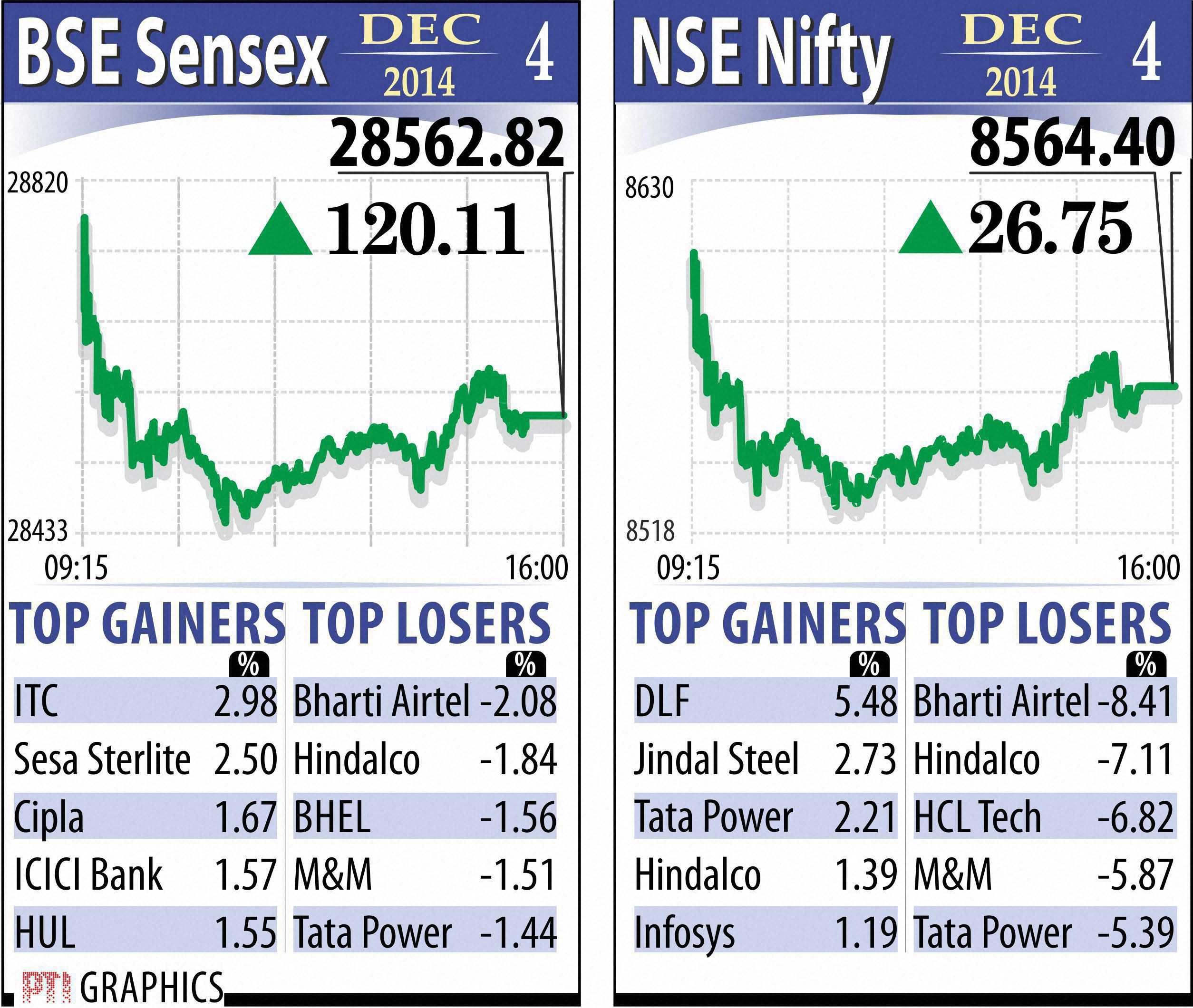 BSE Sensex and NSE Nifty throughout the day. The rise in ITC scrips neutralised the effect of the fall in bluechips like Infosys, RIL, L&T, Bharti Airtel, M&M and Hindalco, traders said, adding that rise in HDFC Bank, HDFC, SBI, Cipla and Sesa Sterlite helped the Sensex cement gains. Graph: PTI