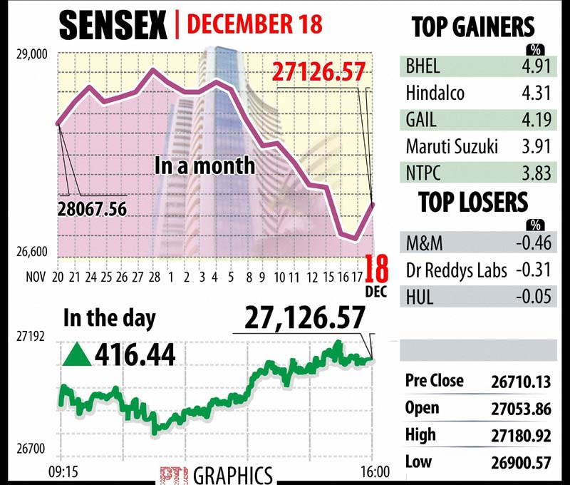 BSE Sensex: Top Gainers, Top Losers. Value buying in the wake of steep losses in the previous five days and heightened hopes of long-pending tax reforms finally rolling out also helped the stock indices to surge. Graph: PTI