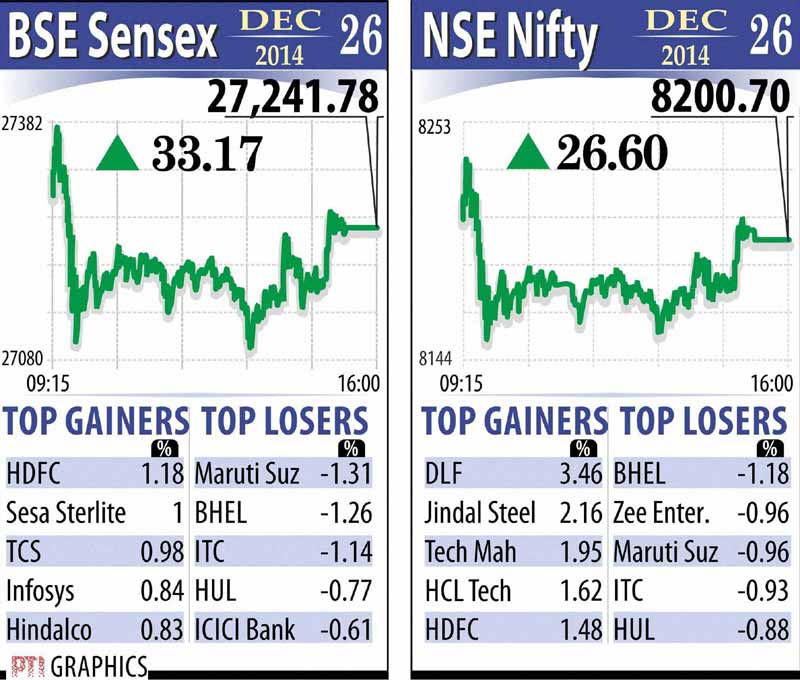 BSE Sensex and NSE Nifty throughout the day. In previous two sessions, Sensex had shed 493.18 points. The 50-share NSE Nifty after falling to the day's low of 8,147.95 staged a strong comeback to regain the 8,200-mark to close at 8,200.70, up 26.60 points from its previous close. Graph: PTI