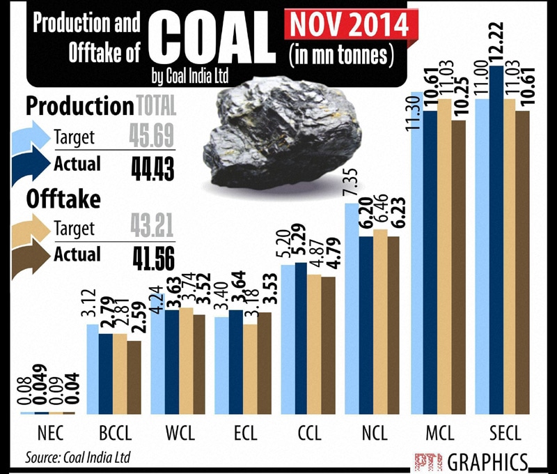 As many as 27 mines of Coal India having geological reserves of 1200 million tonnes are yet to begin production, Parliament was informed. Graph: PTI