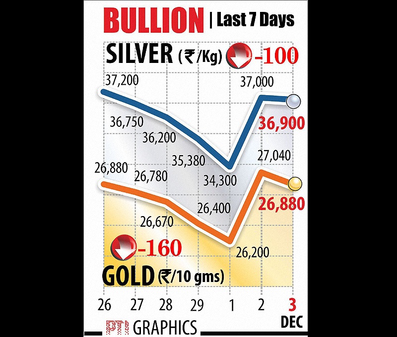 Gold and silver prices. Gold prices moved up further at the domestic bullion market due to sustained demand from jewellery retailers and investors amidst firm overseas cues. Graph: PTI