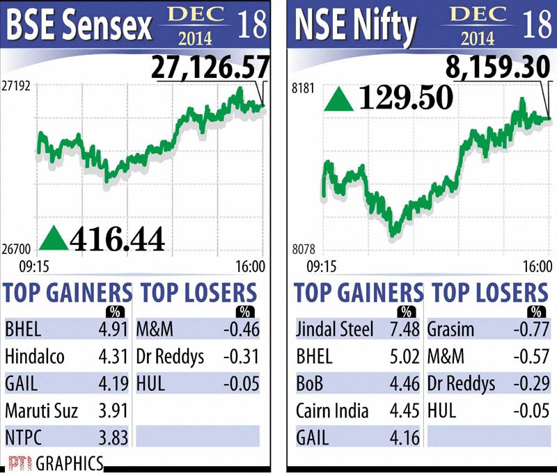 BSE Sensex and NSE Nifty throughout the day. The Cabinet yesterday had cleared the Constitutional Amendment Bill on GST, clearing the way for its introduction in the ongoing session of Parliament. Graph: PTI