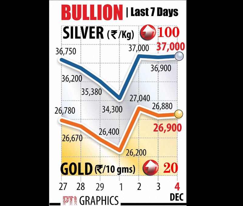 Gold and silver prices. Gold prices maintained their renewed momentum for the third straight session at the domestic bullion market on increased offtake by retail consumers amid good seasonal buying support. Graph: PTI