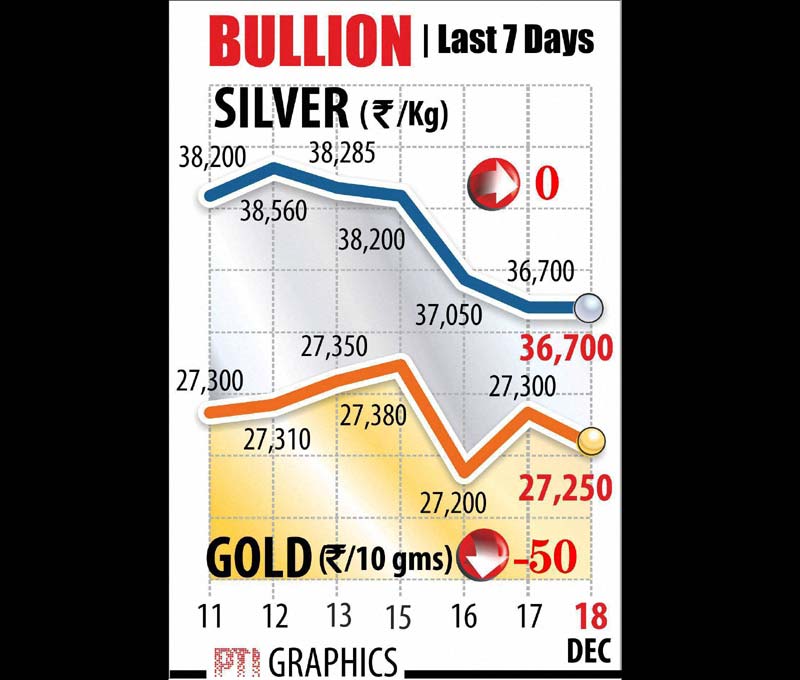 Gold and silver prices. Gold prices today fell by another Rs 25 to Rs 27,225 per ten grams at the bullion market in the national capital due to slackened demand at prevailing levels from jewellers and retailers amid a weak trend overseas. Graph: PTI
