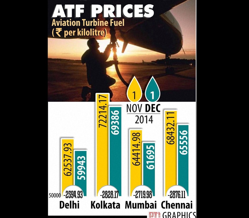 ATF price in Delhi, Kolkata, Mumbai and Cehnnai.