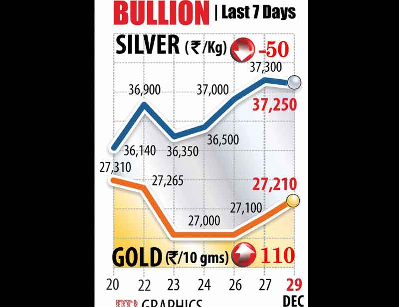 In a mixed pattern of trading, gold prices recovered by Rs 100 to Rs 27,300 per 10 grams at the bullion market today on seasonal demand from jewellers and retailers amidst a firming global trend. Silver, however, remained under selling pressure and moved further down by Rs 350 to Rs 36,700 per kg.