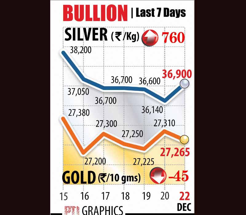 In a mixed pattern of trading, gold prices declined by Rs 45 to Rs 27,265 per ten gram at the bullion market today owing to slackened demand from jewellers at prevailing levels even as metal rise in global markets. Silver, however, found fresh buying support from industrial users and recovered by Rs 760 to Rs 36,900 per kg.