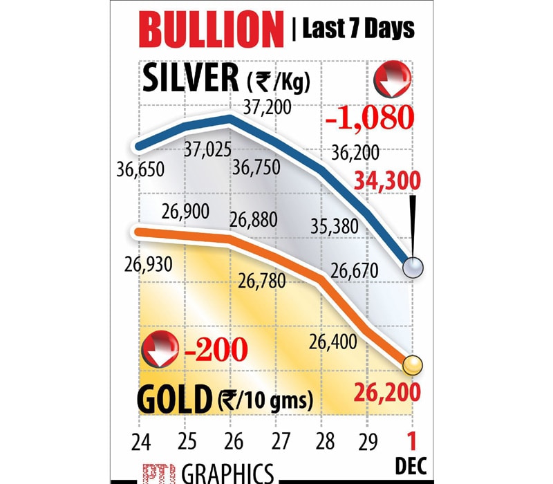 Gold prices fell by Rs. 200 to close at Rs 26, 200 per ten gram. Silver prices were also down by Rs 1,080 to close at 34,300 per kg.