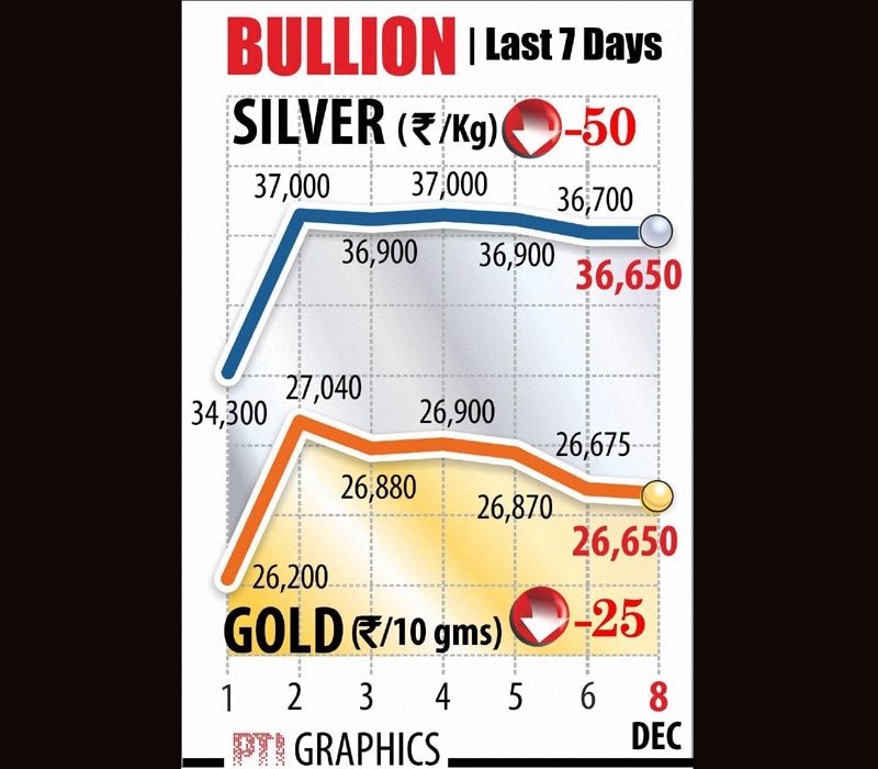 The rupee fell from its two-week high today and ended 6 paise down at 61.83 against the Greenback on fresh dollar demand from importers amid weak equities.