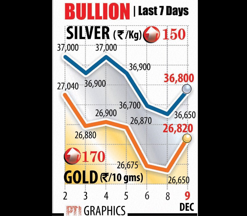 Snapping its three-day losing streak, gold prices today rebounded by Rs 170 to Rs 26,820 per ten grams at the bullion market. Silver also recovered by Rs 150 to Rs 36,800 per kg on increased offtake by industrial units and coin makers.