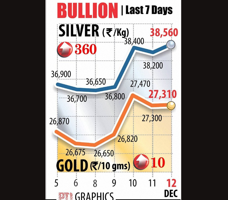 Gold prices today recovered marginally by Rs 10 to Rs 27,310 per ten grams at the bullion market in the national capital. Silver rebounded by Rs 360 to Rs 38,560 per kg on increased offtake by industrial units and coin makers.