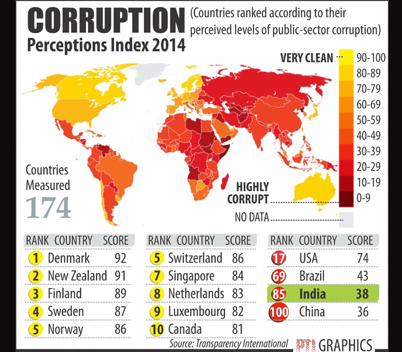 India has improved to 85th positing in world corrupt nation's ranking, from the last year's 95th position.