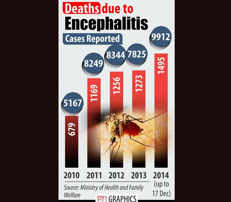 Death due to Encephalitis.