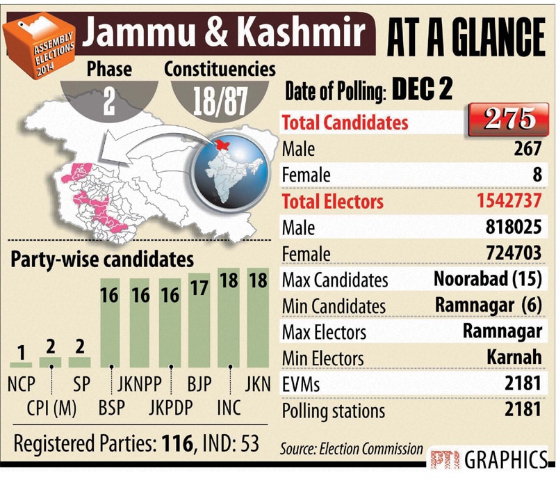 Jammu and Kashmir at a galnce for 2nd phase polling.