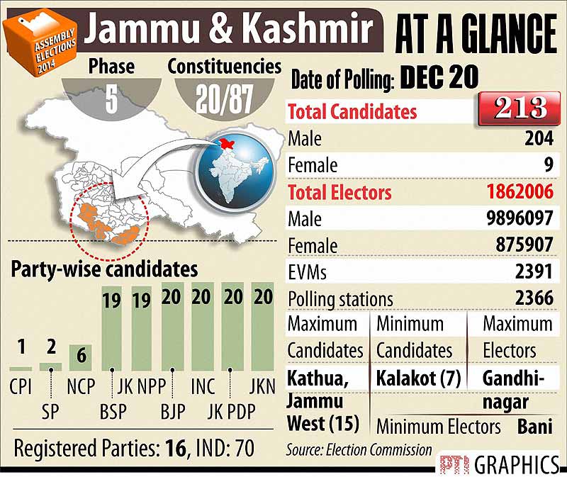 Jammu and Kashmir elections at a glance.
