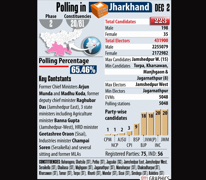 Voting trend in 2nd phase of Jharkhand polls.