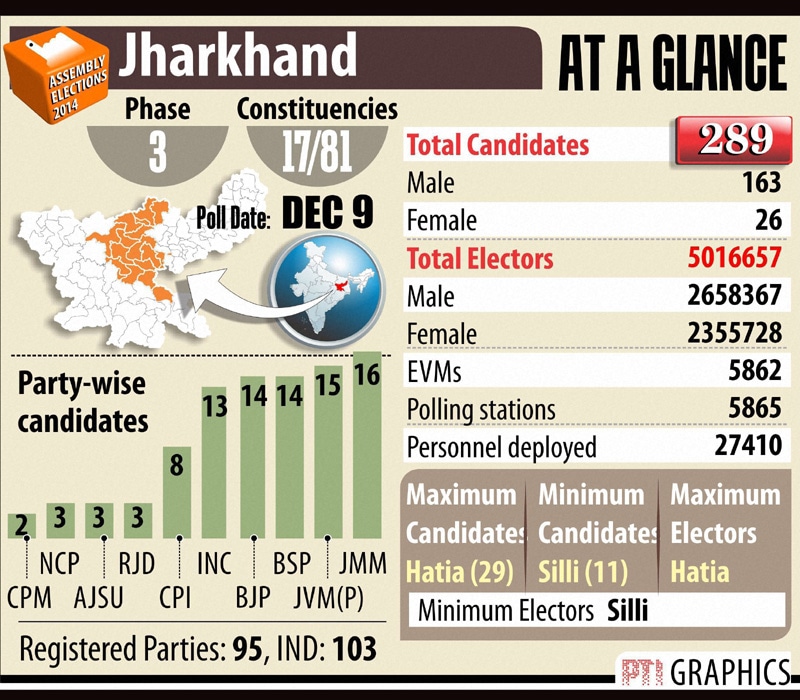 3rd Phase of Jharkhand election.