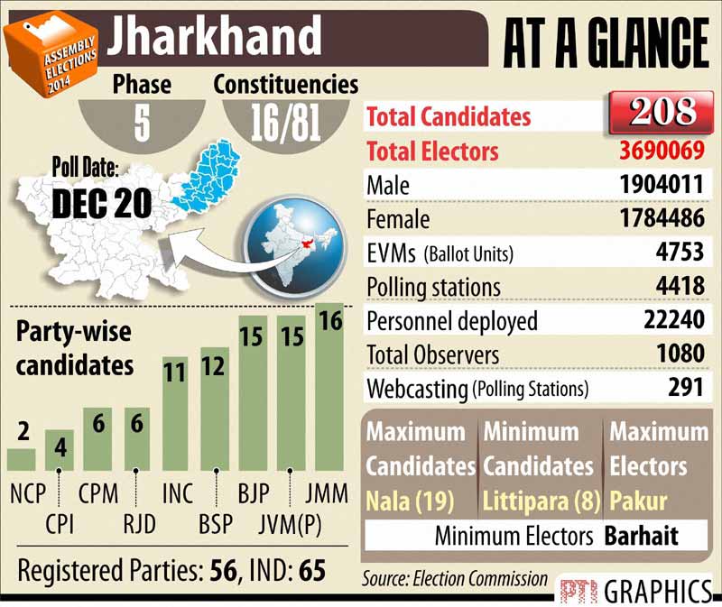 Jharkhand assembly elections at a glance.