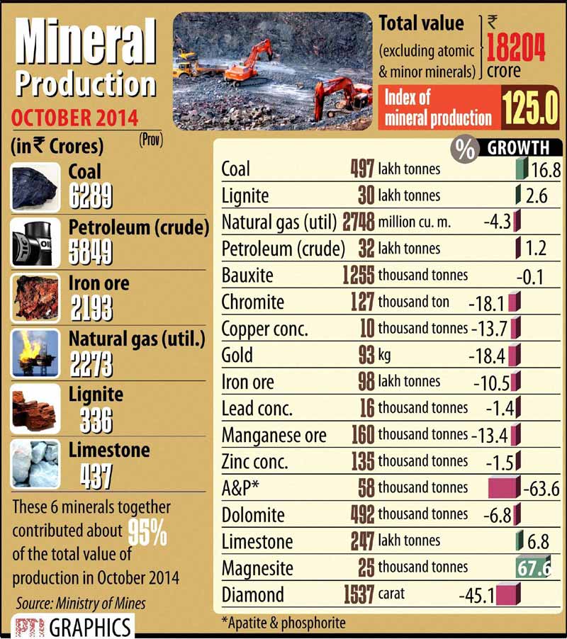 Mineral production.