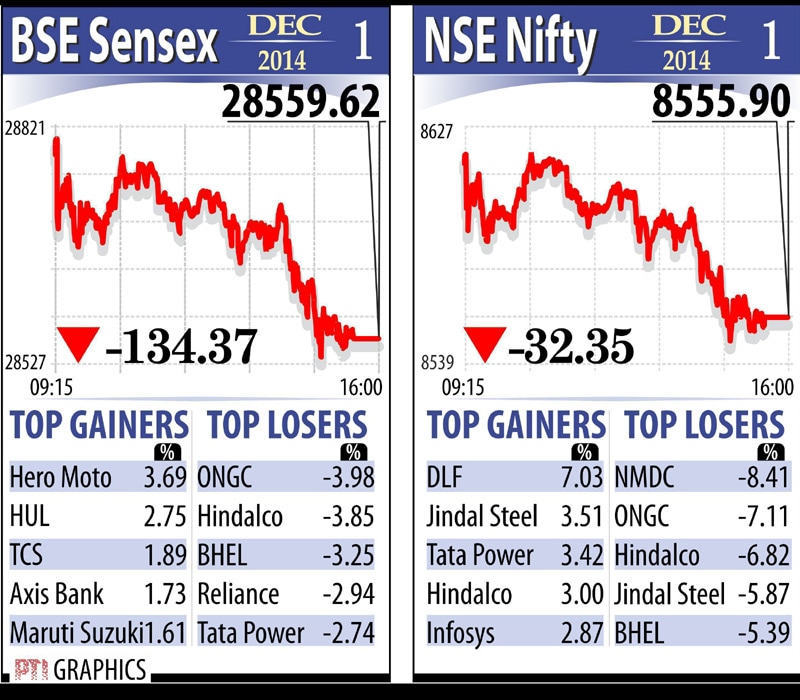 BSE Sensex closed 134.37 points lower to 28,559.62 on Monday. NSE Nifty was also down by 32.35 points to close at 8,555.90.