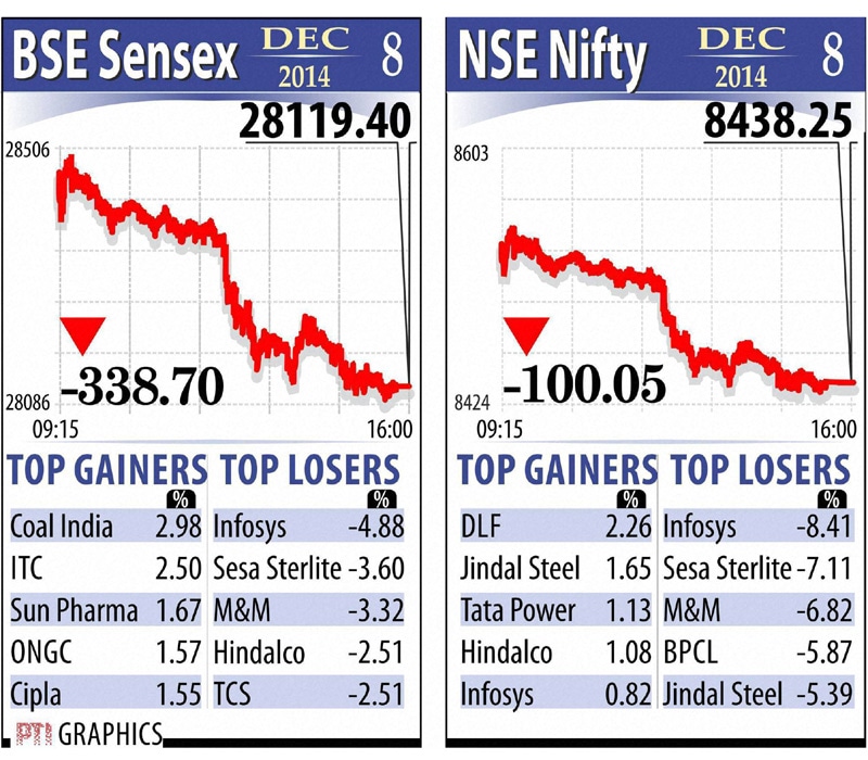 The NSE 50-share Nifty dipped below the key 8,500-mark by tumbling 100.05 points, or 1.17 per cent, to close, at 8,438.25.