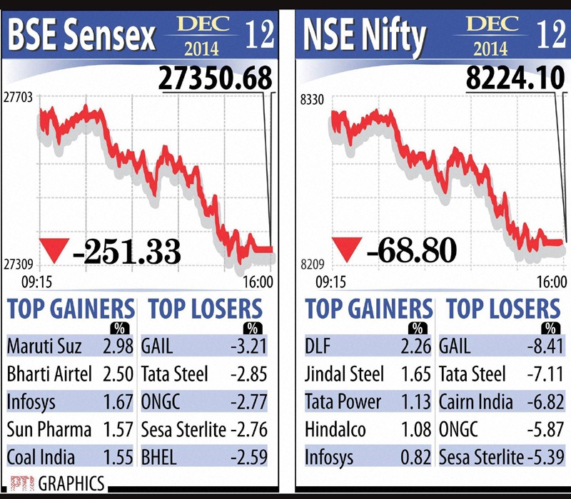 The CNX 50-share Nifty also dropped by 314.20 points or 3.68 per cent to end at 8,224.10.