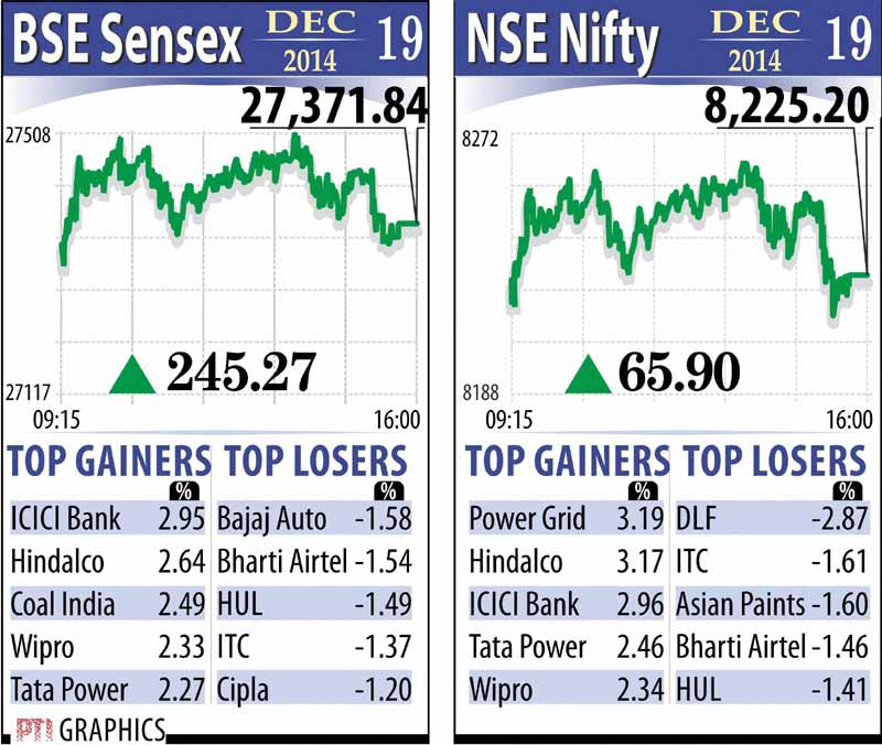 Nifty of the National Stock Exchange after shuttling between 8,263.45 and 8,208.60 points, ended 65.90 points, or 0.81 per cent, higher at 8,225.20.