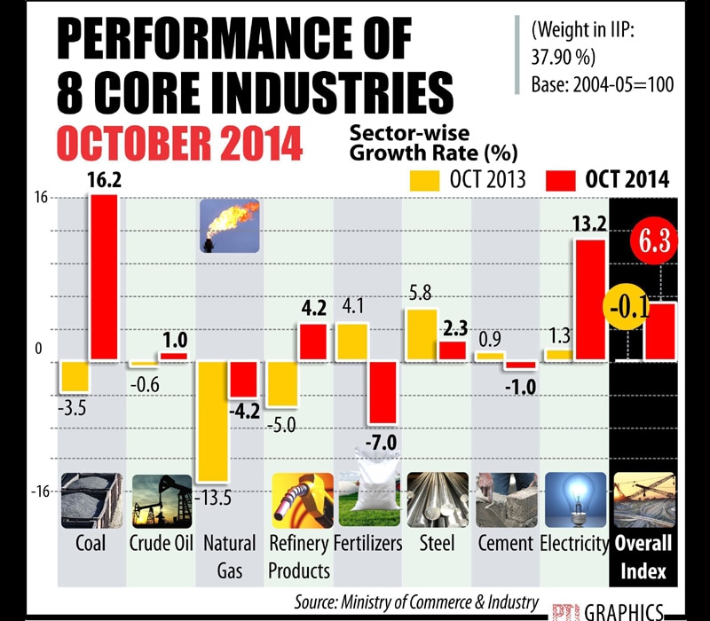 Performance of 8 core industries.