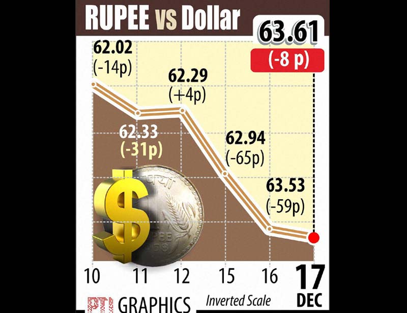 Falling for the third day in row, the rupee lost 8 paise to end the day at 63.61 against the dollar due to persistent capital outflows.