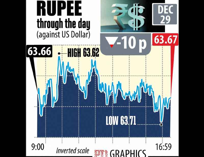 Indian rupee declined by ten paise to log over 13-month closing low of 63.67 against the US dollar following sustained dollar demand from importers.