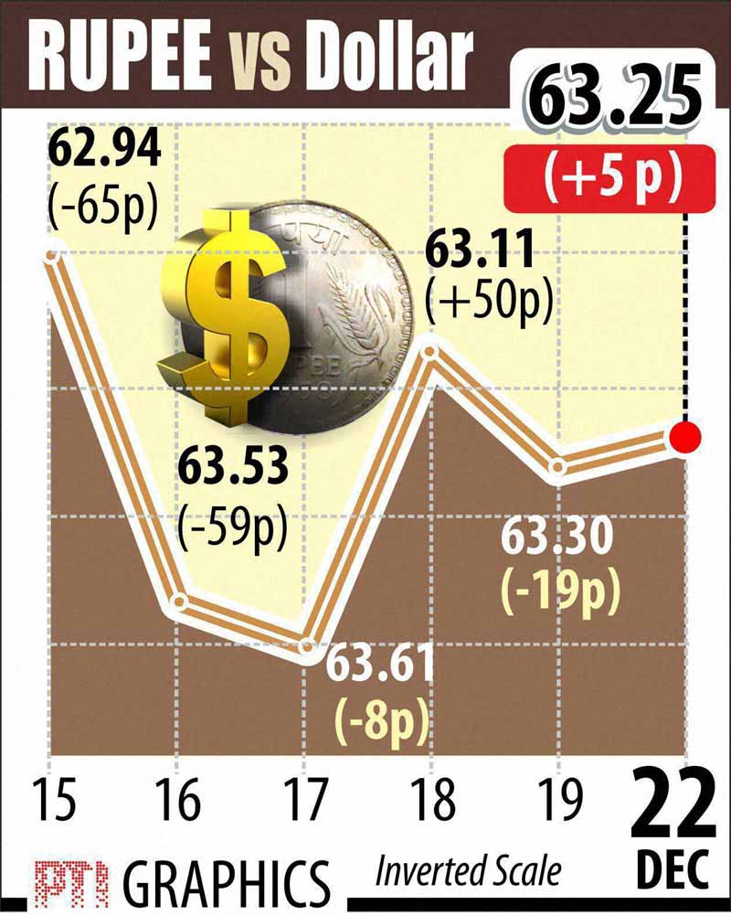 The rupee today gained a marginal 5 paise to close the day at 63.25 against the dollar on fresh selling of the US currency by exporters amid bullish stocks.