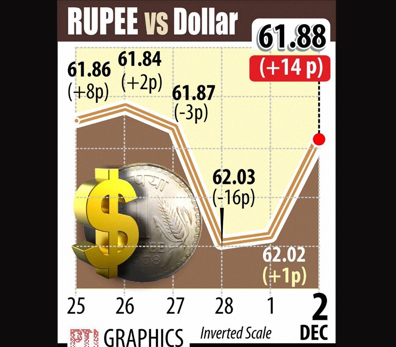 Rupee, which had breached 62-mark against dollar in previous sessions, strengthened to 61.88 levels with the gain of 14 paise.