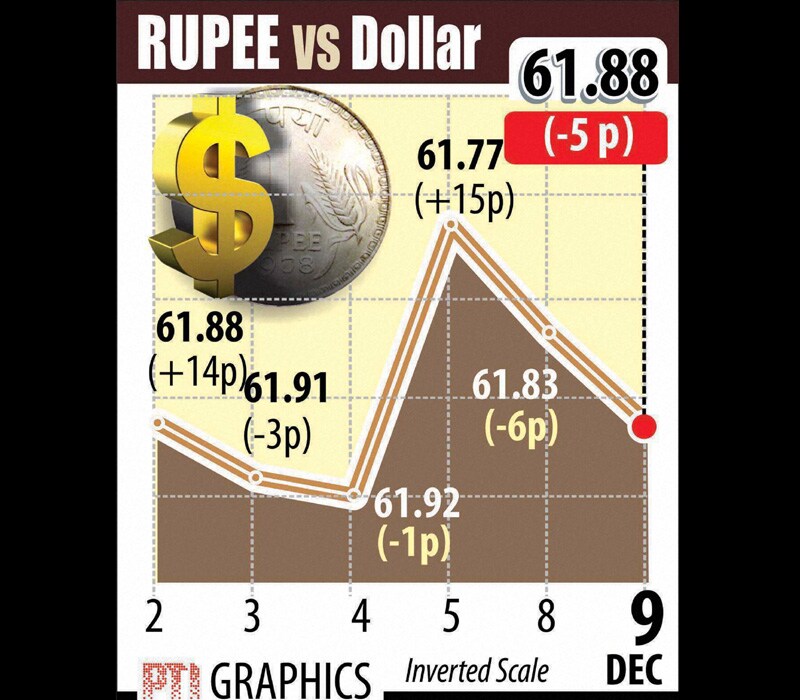 The Indian rupee today weakened by 5 paise to end at 61.88 against the Greenback on sustained demand for the American currency from importers amid a broader sell-off in equities.