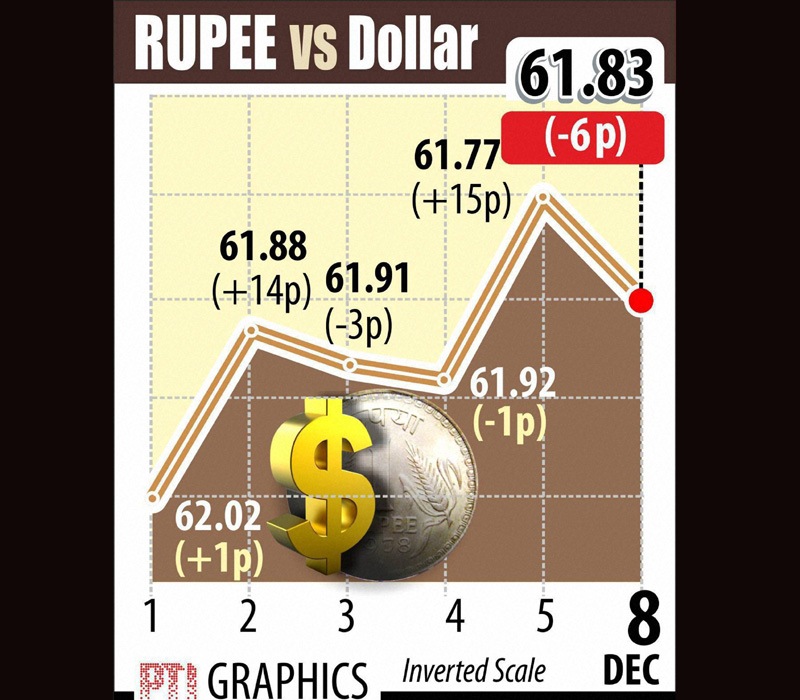 The rupee fell from its two-week high today and ended 6 paise down at 61.83 against the Greenback on fresh dollar demand from importers amid weak equities.