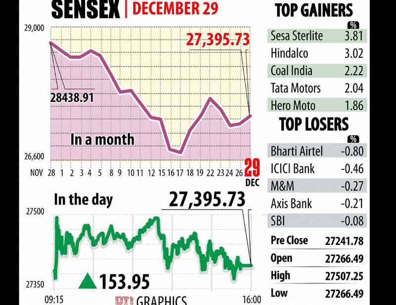 BSE benchmark Sensex rally for the second straight session and notch up a gain of 154 points to end at 27,395.73.