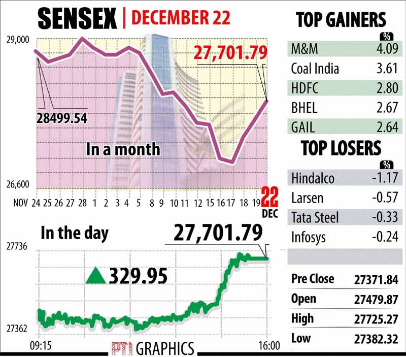 The 30-share BSE Sensex spurted by 329.95 points, or 1.21 per cent, to 27,701.79. It touched the day's high of 27,725.27.