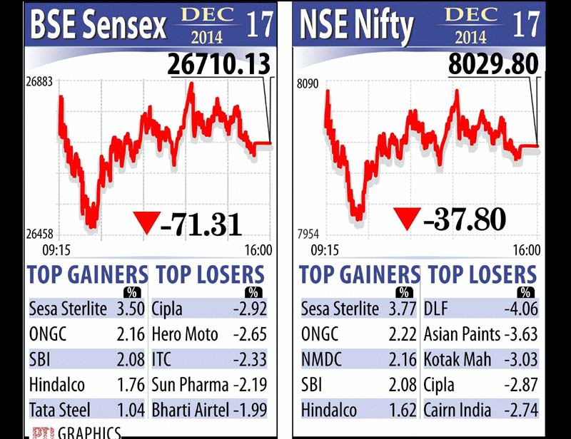 BSE Sensex falls 71.31 pts to end at 26,710.13 while broader NSE Nifty down 37.80 pts at 8,029.80.