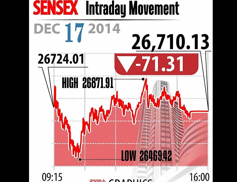 BSE Sensex falls 71.31 pts to end at 26,710.13.