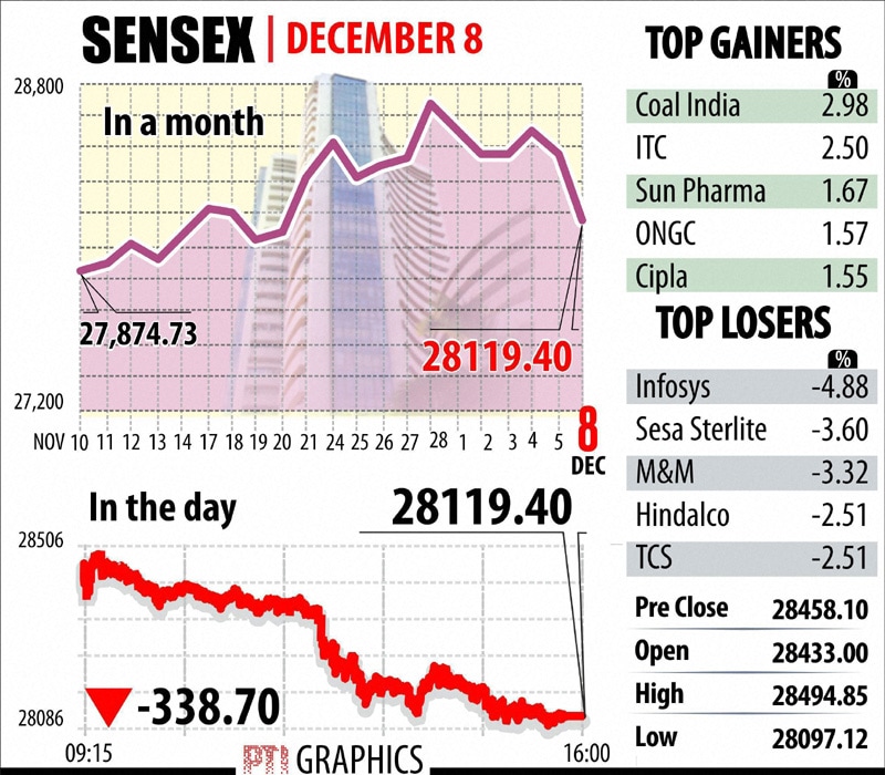 The 30-share BSE Sensex fell to touch the day’s low of 28,119.40.