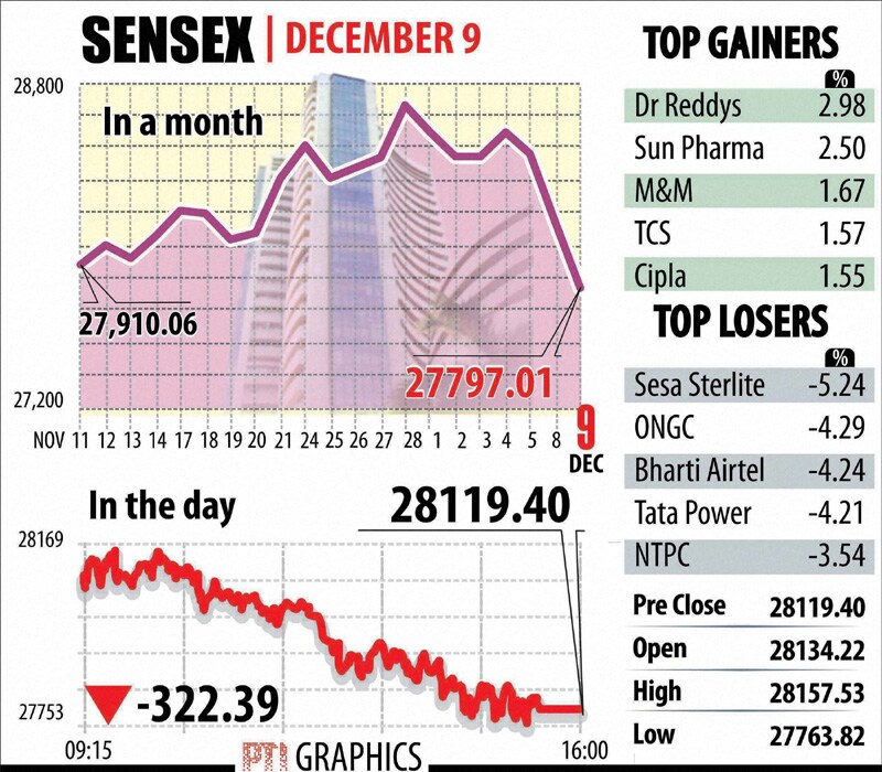 Indian markets today plunged to over one-month lows with benchmark Sensex tumbling 322.39 points to end at 27,797.01 on losses in power, metal and capital goods shares.