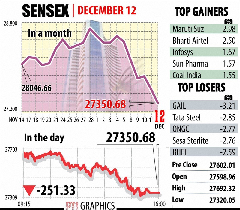 BSE Sensex concluded at more-than six-week low of 27,350.68, disclosing a sharp fall of 1,107.42 points of 3.89 per cent — the worst weekly drop since December 2011.