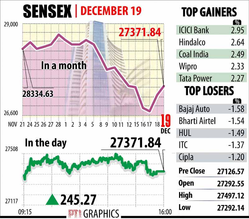 The benchmark BSE Sensex today extended gains for the second straight session by rallying over 245 points to close at 27,371.84.